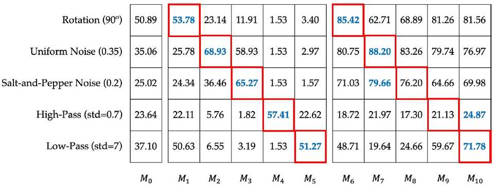 Confusion matrix of our results on different target domains