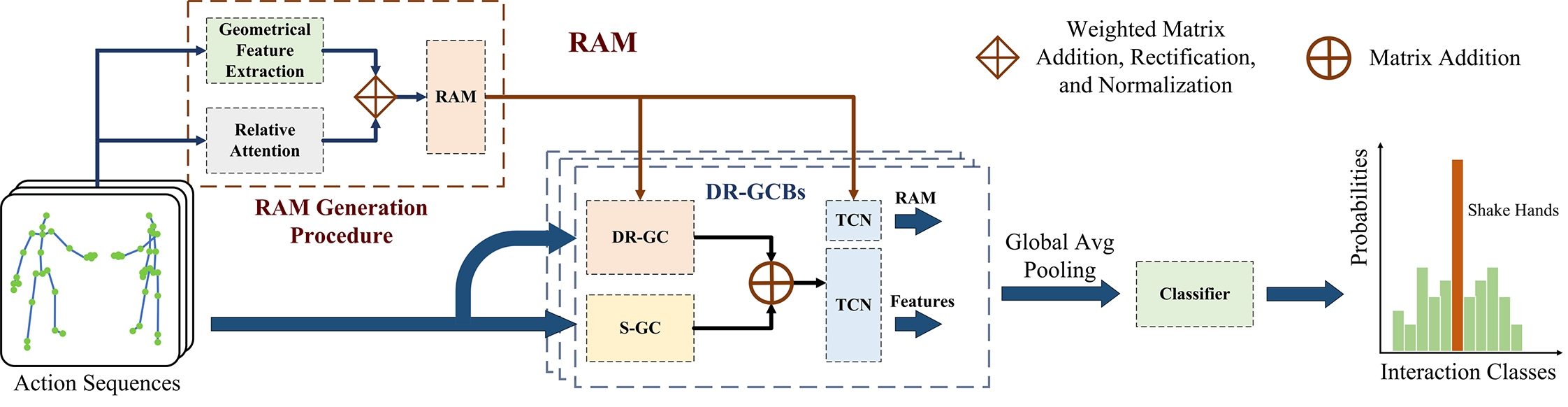 Dyadic Relational Graph Convolutional Networks for Skeleton-based Human Interaction Recognition's image showing a brief idea of what this post is about.